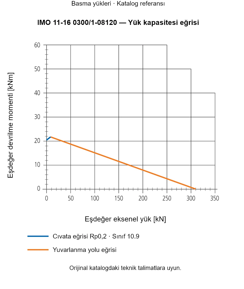 IMO 11-16 0300/1-08120 yük kapasitesi eğrisi: Eşdeğer eksenel yük [kN] ile Eşdeğer devrilme momenti [kNm].