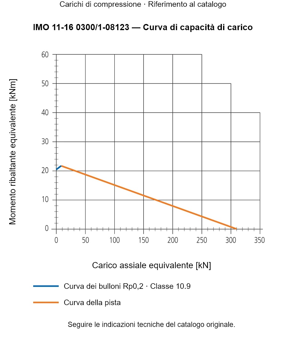 Curva di capacità di carico per IMO 11-16 0300/1-08123: Carico assiale equivalente [kN] rispetto a Momento ribaltante equivalente [kNm].