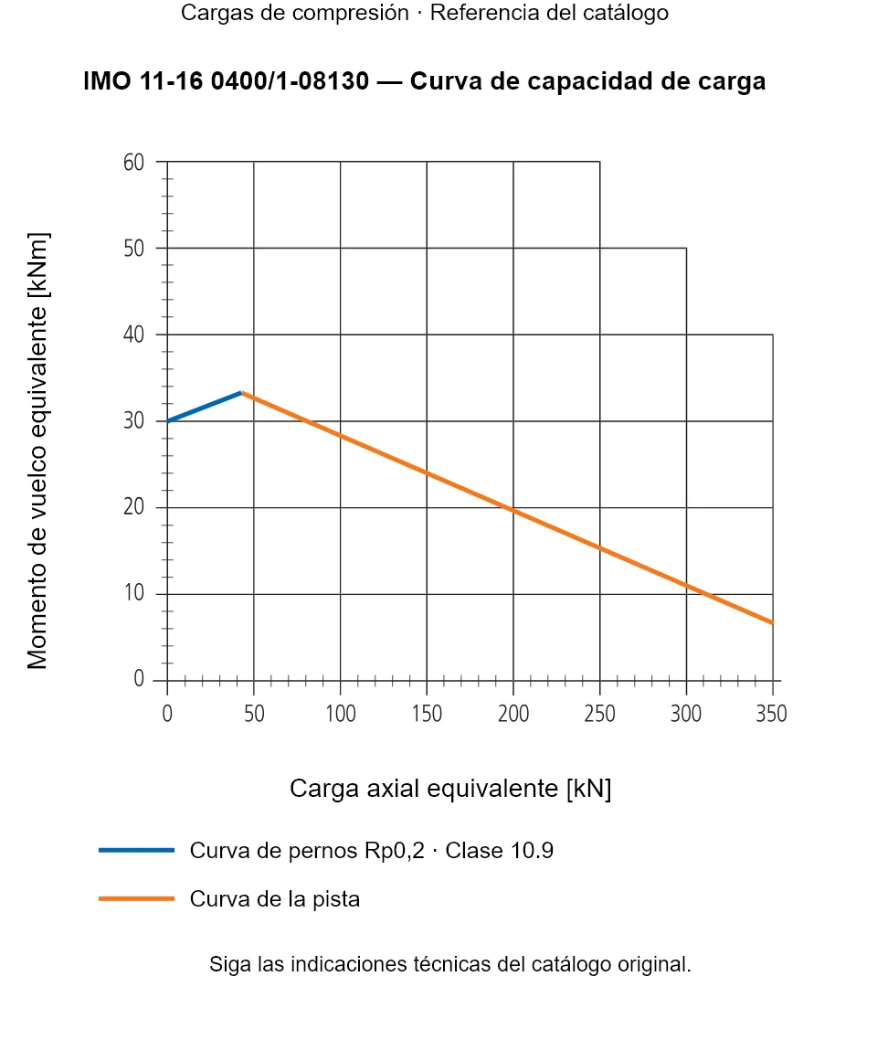 Curva de capacidad de carga de IMO 11-16 0400/1-08130: Carga axial equivalente [kN] frente a Momento de vuelco equivalente [kNm].