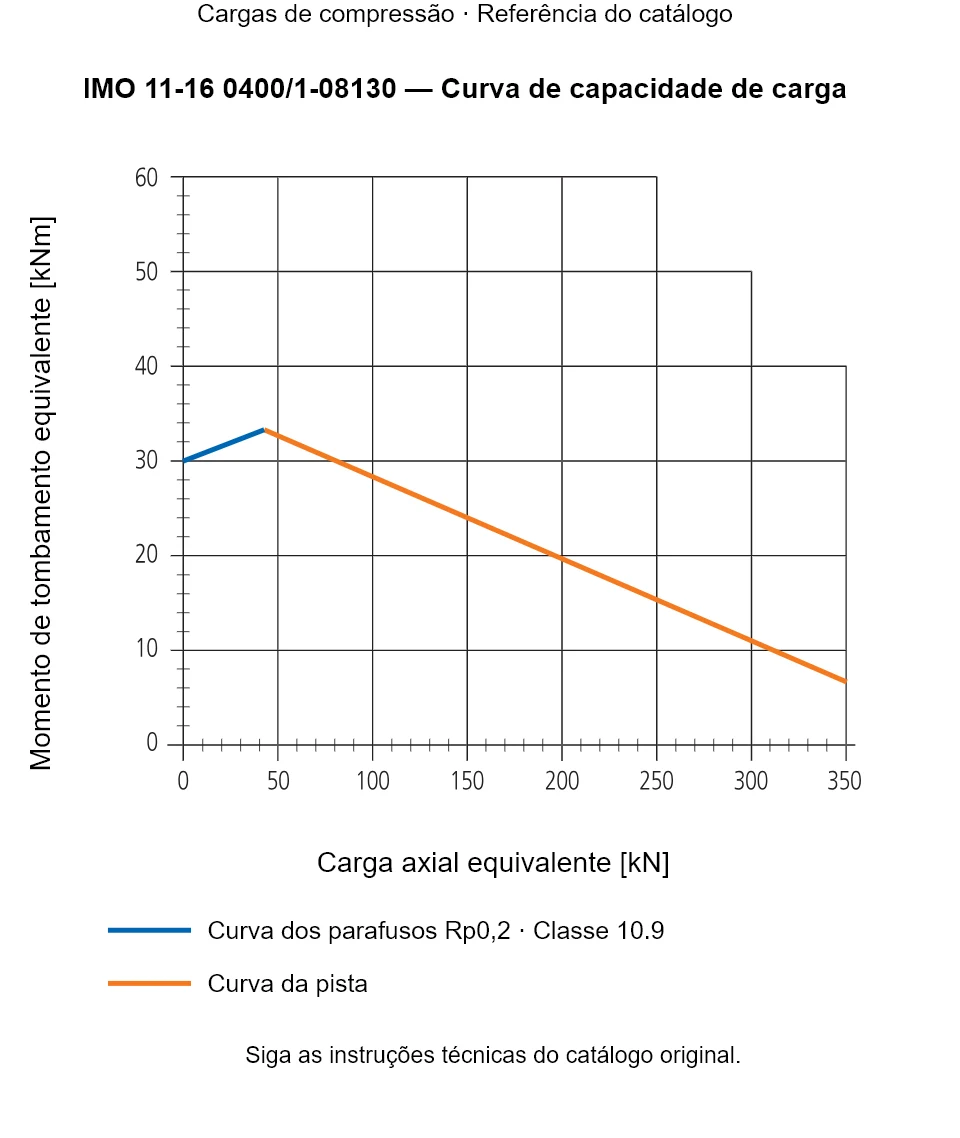 Curva de capacidade de carga para IMO 11-16 0400/1-08130: Carga axial equivalente [kN] em relação a Momento de tombamento equivalente [kNm].