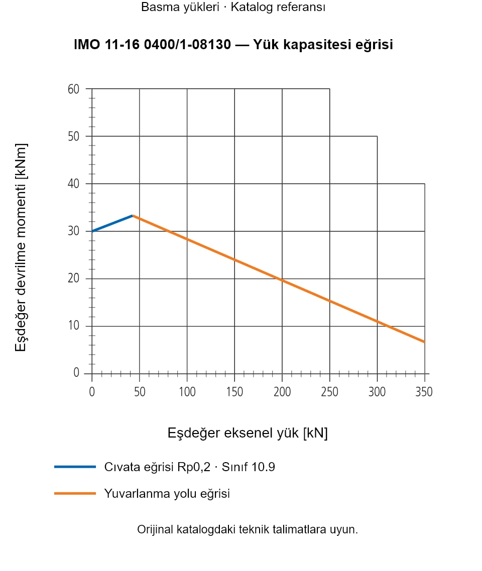 IMO 11-16 0400/1-08130 yük kapasitesi eğrisi: Eşdeğer eksenel yük [kN] ile Eşdeğer devrilme momenti [kNm].