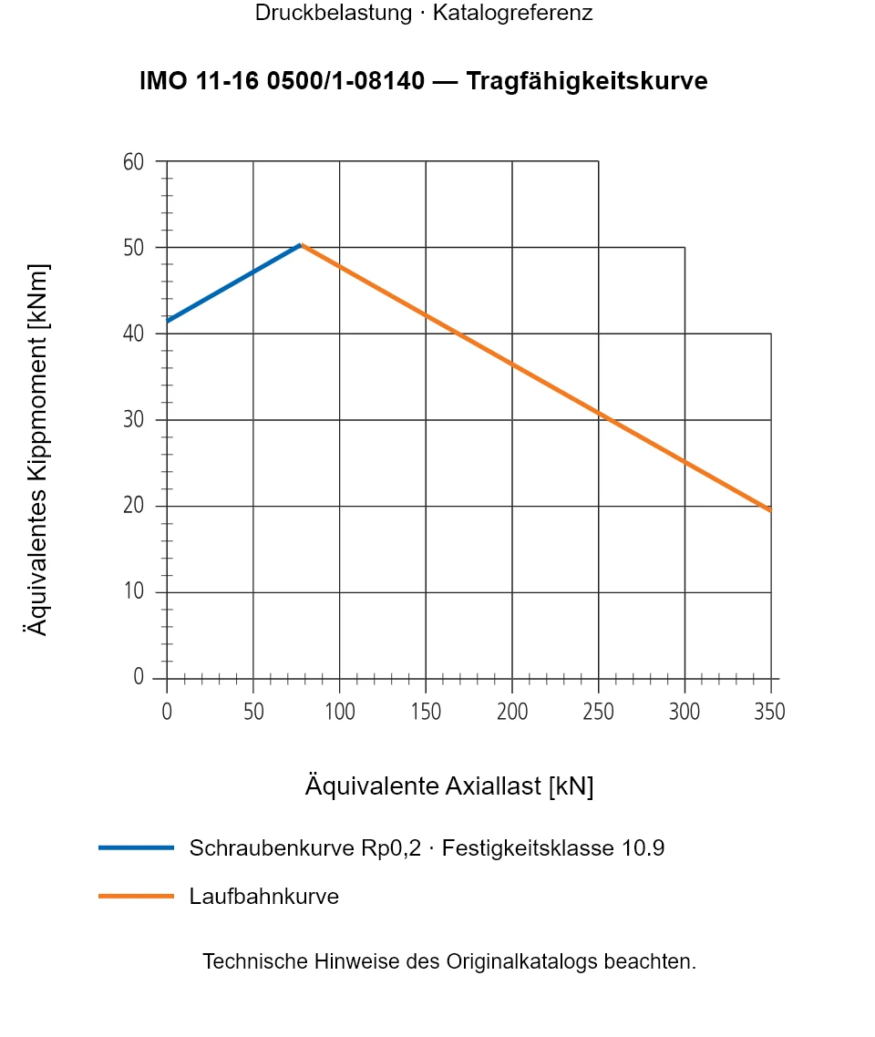 Tragfähigkeitskurve für IMO 11-16 0500/1-08140: Äquivalente Axiallast [kN] gegenüber Äquivalentes Kippmoment [kNm].