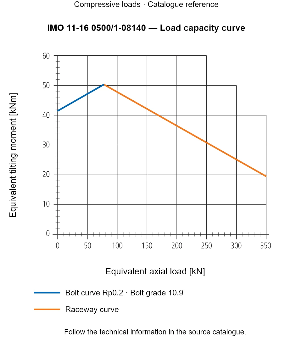 Load capacity curve for IMO 11-16 0500/1-08140, showing Equivalent axial load [kN] versus Equivalent tilting moment [kNm].