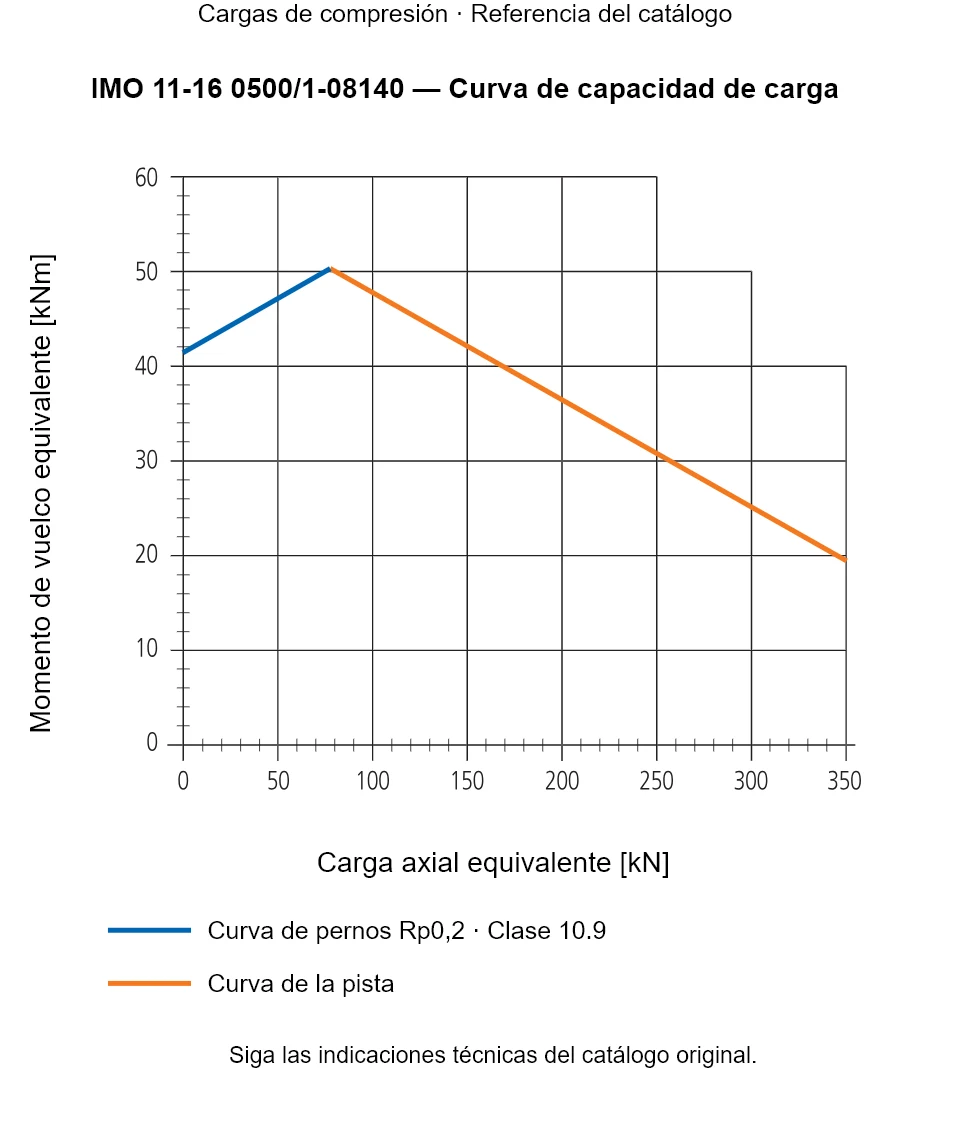 Curva de capacidad de carga de IMO 11-16 0500/1-08140: Carga axial equivalente [kN] frente a Momento de vuelco equivalente [kNm].