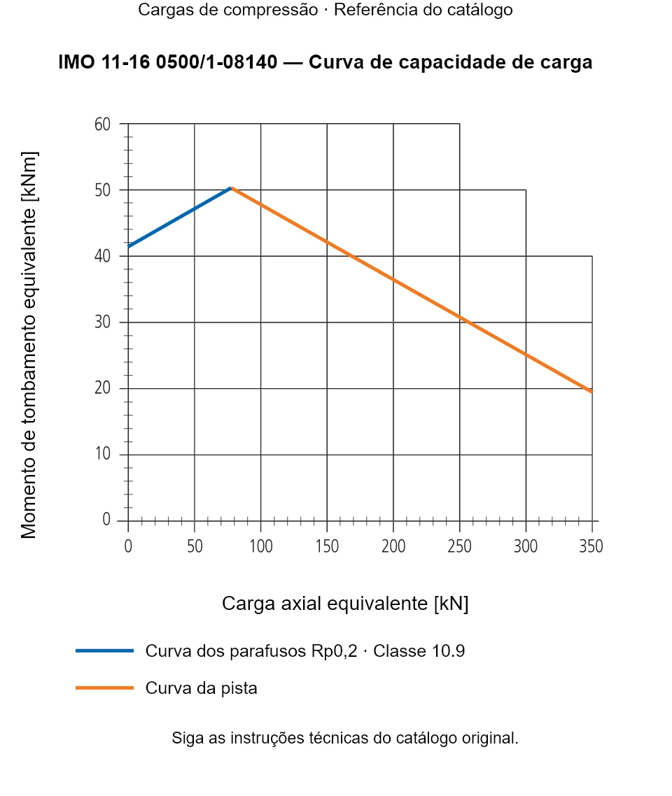 Curva de capacidade de carga para IMO 11-16 0500/1-08140: Carga axial equivalente [kN] em relação a Momento de tombamento equivalente [kNm].