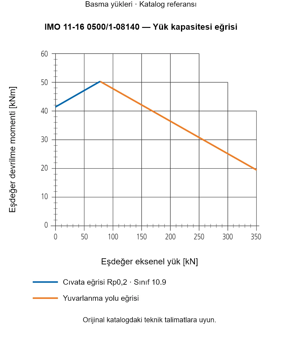 IMO 11-16 0500/1-08140 yük kapasitesi eğrisi: Eşdeğer eksenel yük [kN] ile Eşdeğer devrilme momenti [kNm].
