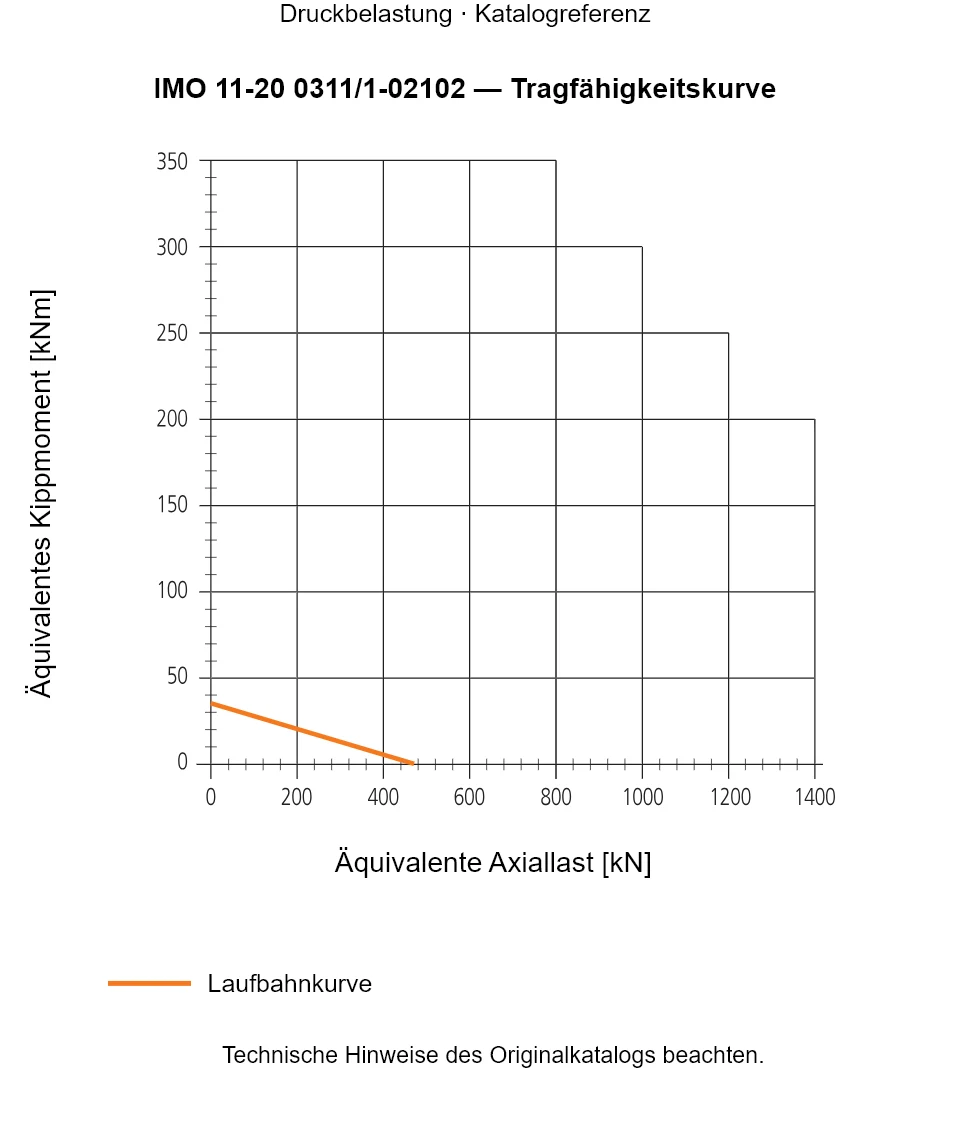 Tragfähigkeitskurve für IMO 11-20 0311/1-02102: Äquivalente Axiallast [kN] gegenüber Äquivalentes Kippmoment [kNm].