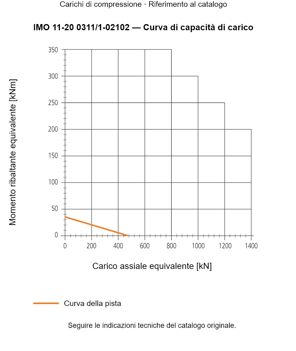 Curva di capacità di carico per IMO 11-20 0311/1-02102: Carico assiale equivalente [kN] rispetto a Momento ribaltante equivalente [kNm].