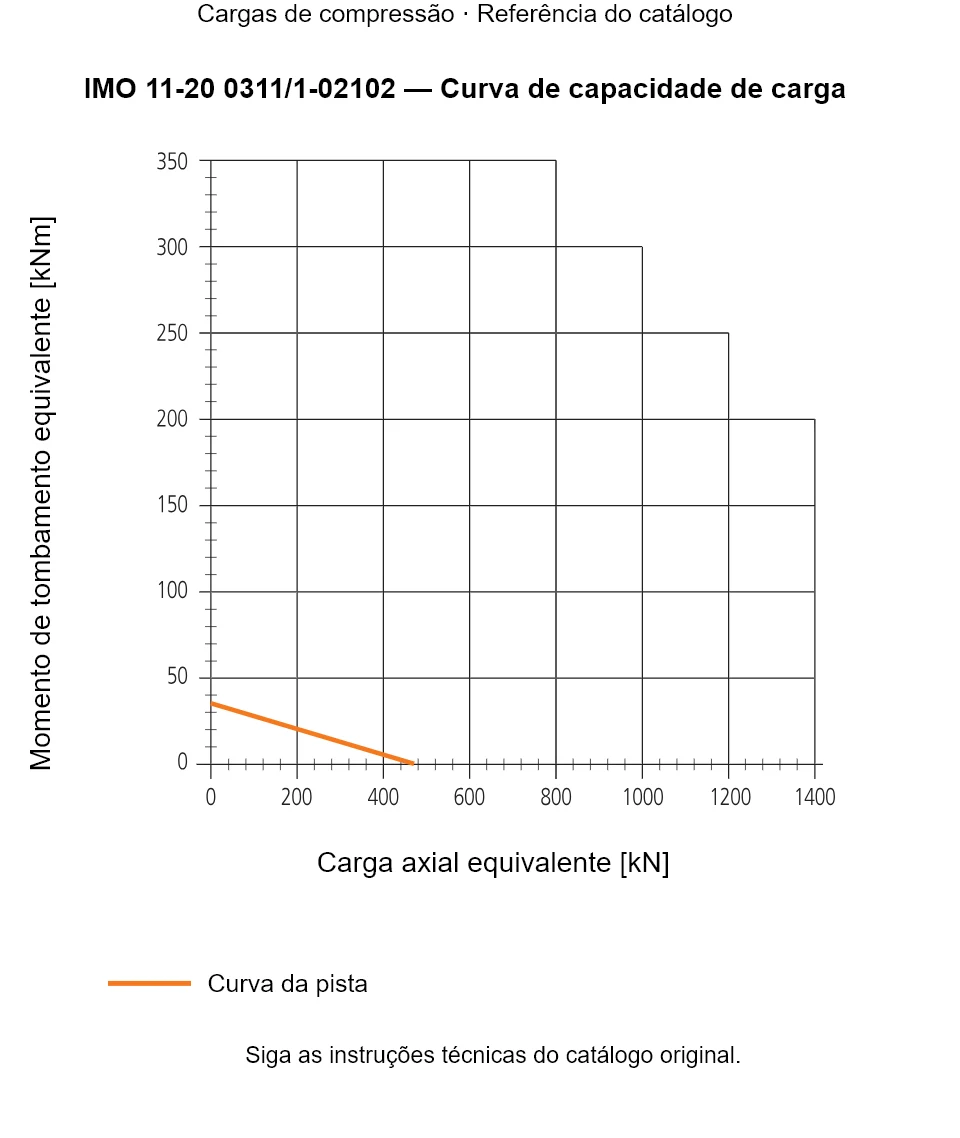 Curva de capacidade de carga para IMO 11-20 0311/1-02102: Carga axial equivalente [kN] em relação a Momento de tombamento equivalente [kNm].