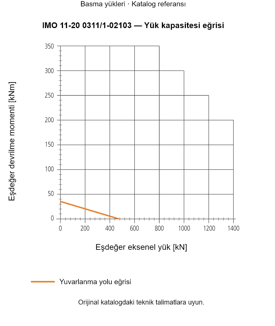 IMO 11-20 0311/1-02103 yük kapasitesi eğrisi: Eşdeğer eksenel yük [kN] ile Eşdeğer devrilme momenti [kNm].