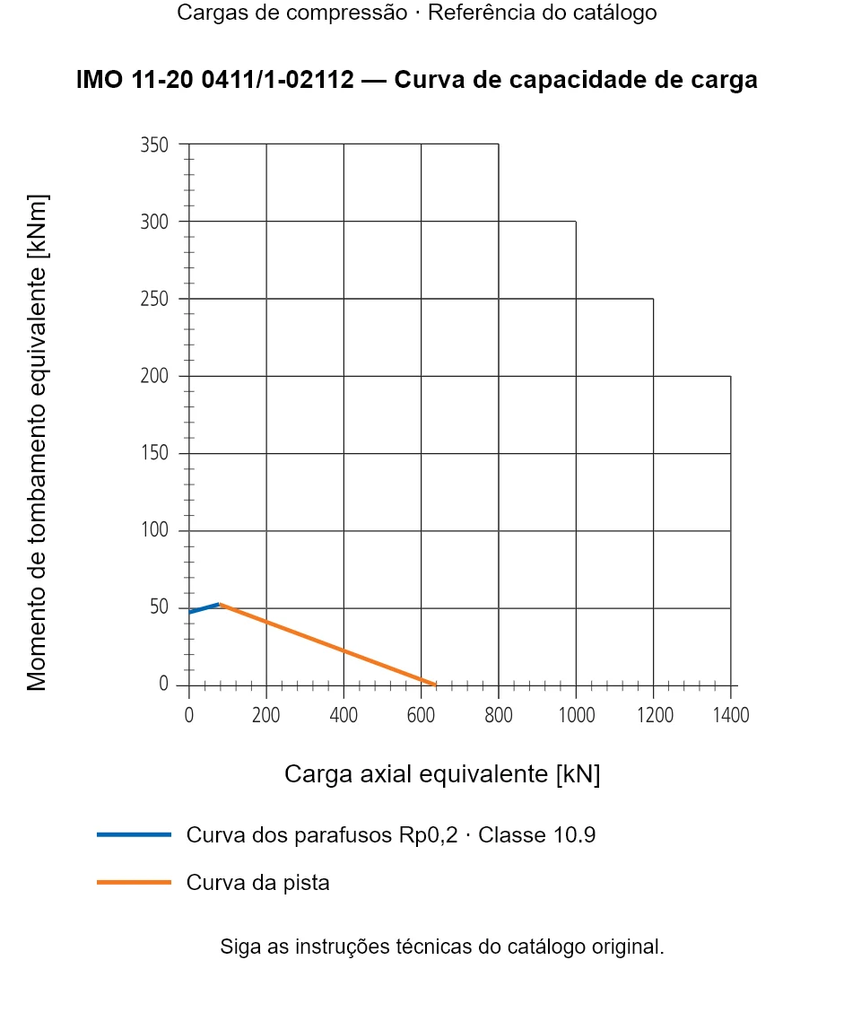 Curva de capacidade de carga para IMO 11-20 0411/1-02112: Carga axial equivalente [kN] em relação a Momento de tombamento equivalente [kNm].
