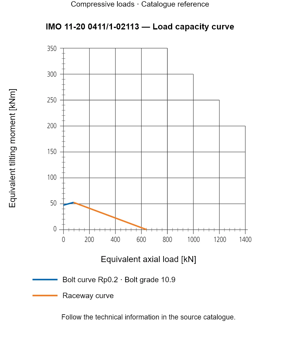 Load capacity curve for IMO 11-20 0411/1-02113, showing Equivalent axial load [kN] versus Equivalent tilting moment [kNm].