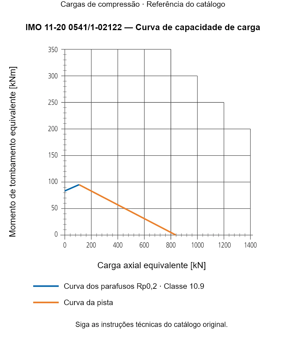 Curva de capacidade de carga para IMO 11-20 0541/1-02122: Carga axial equivalente [kN] em relação a Momento de tombamento equivalente [kNm].