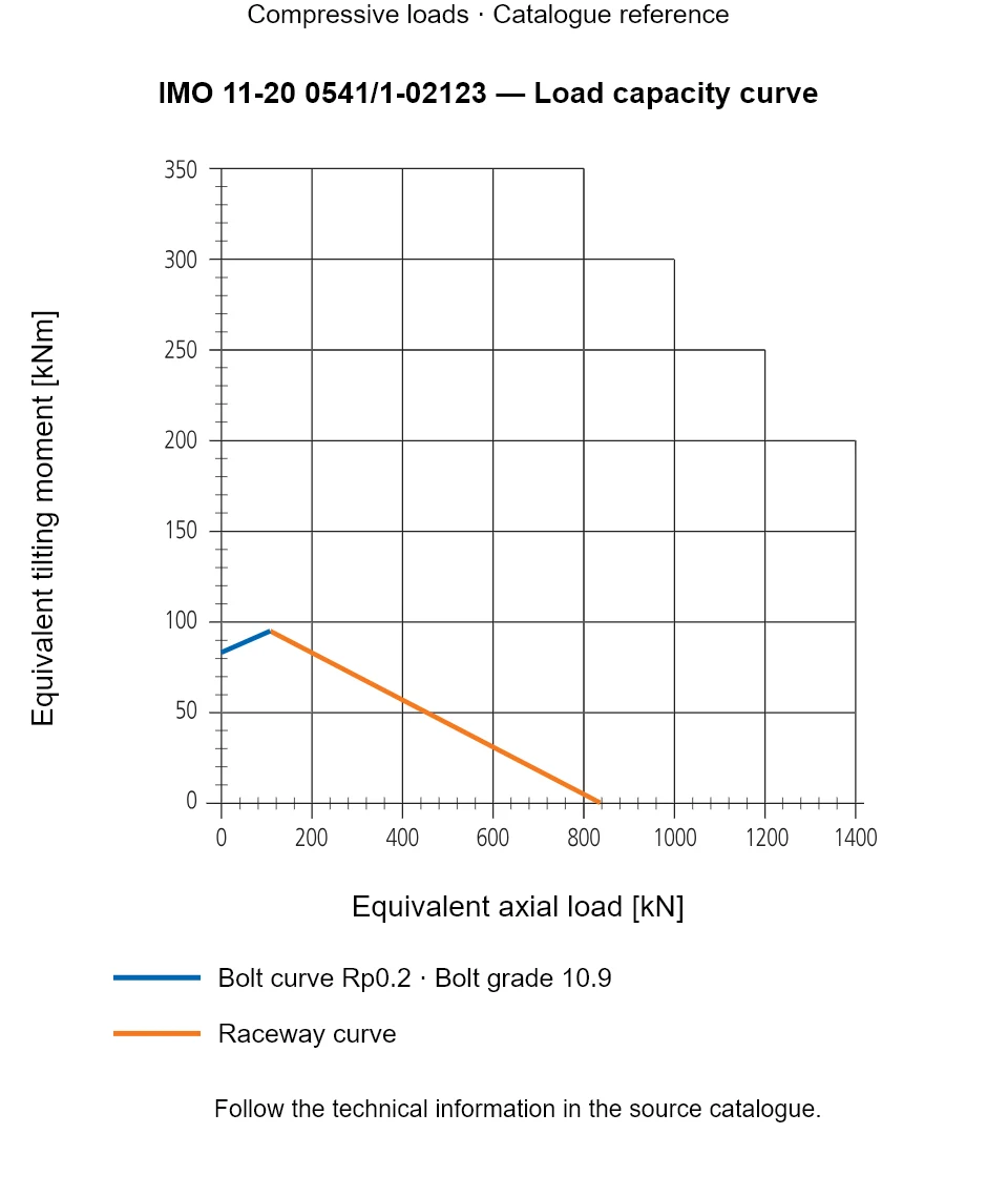 Load capacity curve for IMO 11-20 0541/1-02123, showing Equivalent axial load [kN] versus Equivalent tilting moment [kNm].