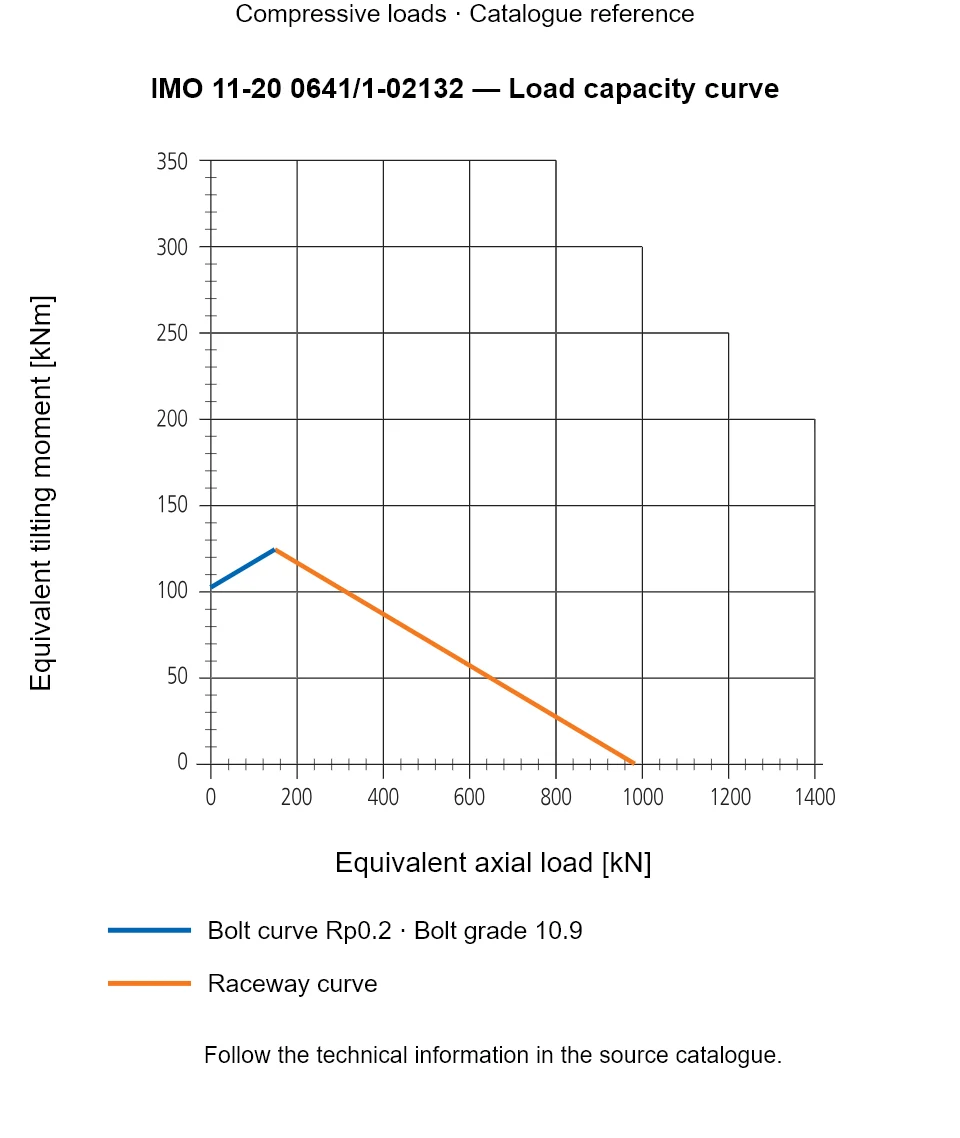 Load capacity curve for IMO 11-20 0641/1-02132, showing Equivalent axial load [kN] versus Equivalent tilting moment [kNm].