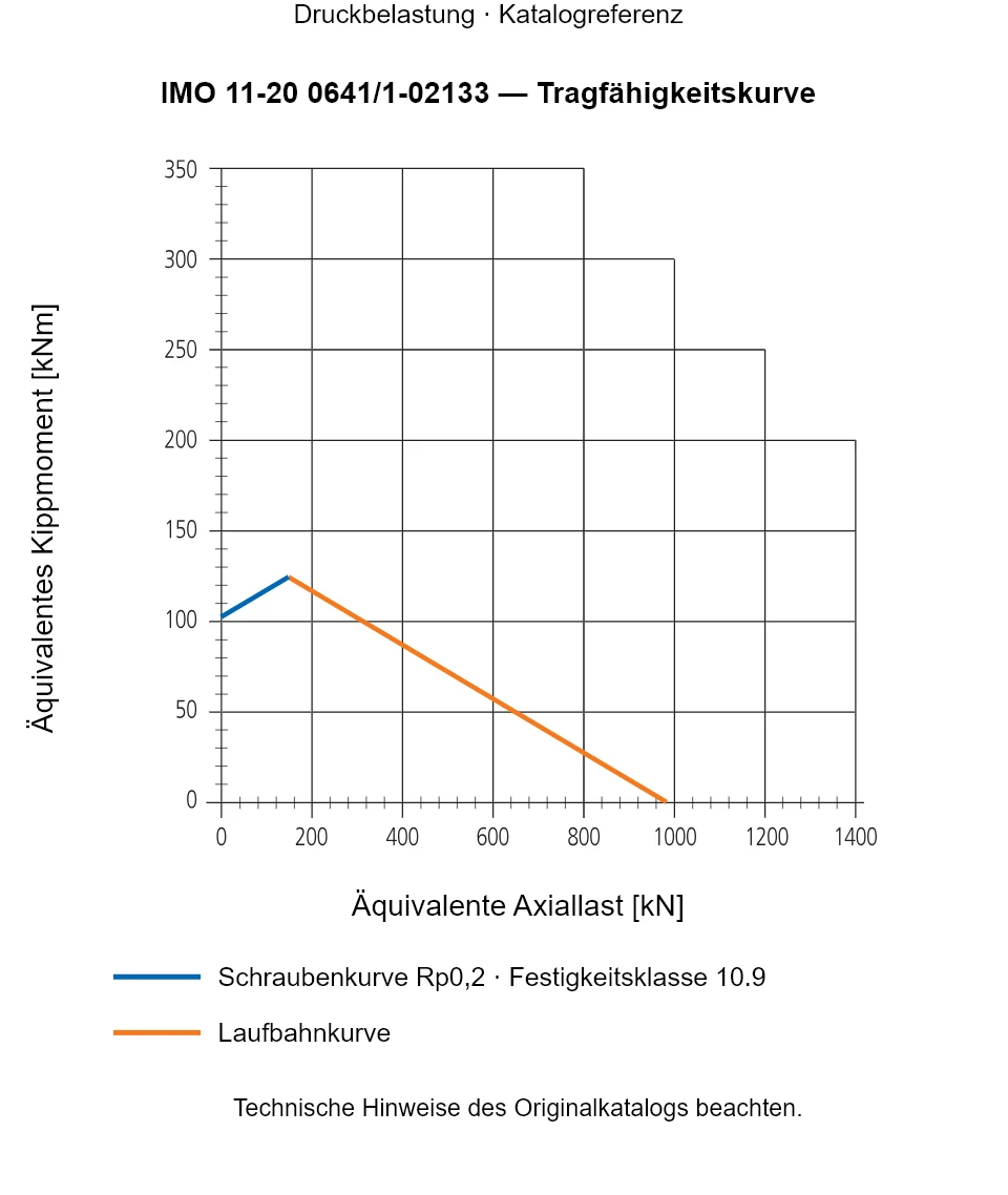 Tragfähigkeitskurve für IMO 11-20 0641/1-02133: Äquivalente Axiallast [kN] gegenüber Äquivalentes Kippmoment [kNm].
