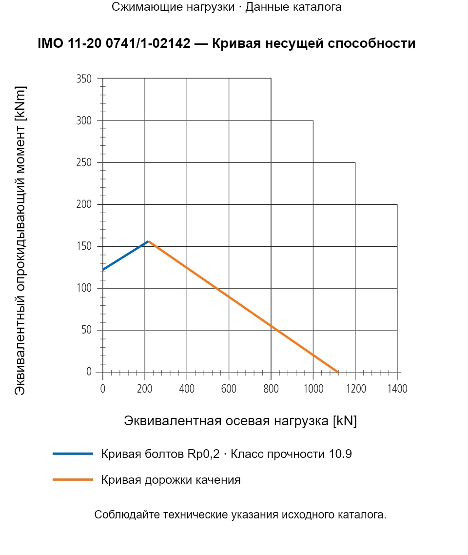 Кривая несущей способности IMO 11-20 0741/1-02142: Эквивалентная осевая нагрузка [kN] и Эквивалентный опрокидывающий момент [kNm].