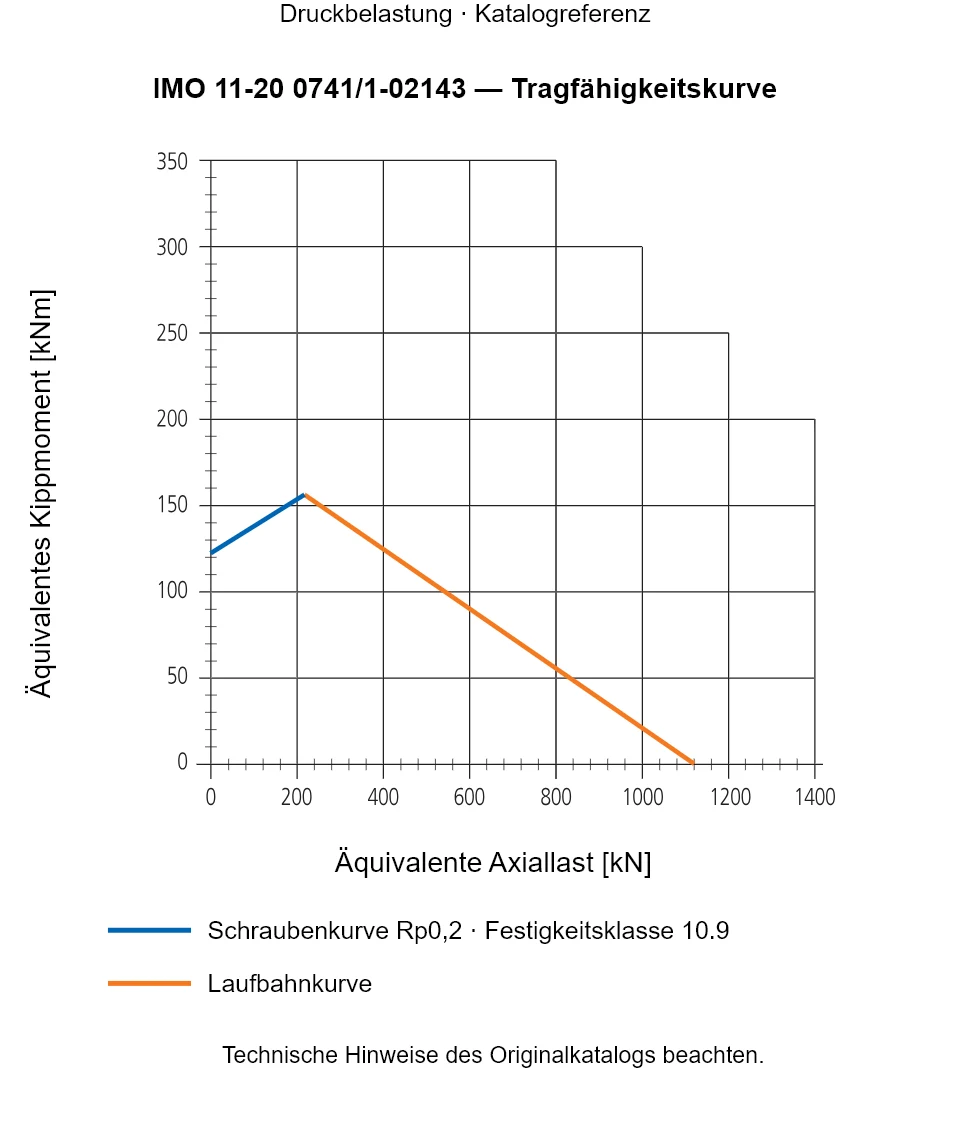 Tragfähigkeitskurve für IMO 11-20 0741/1-02143: Äquivalente Axiallast [kN] gegenüber Äquivalentes Kippmoment [kNm].