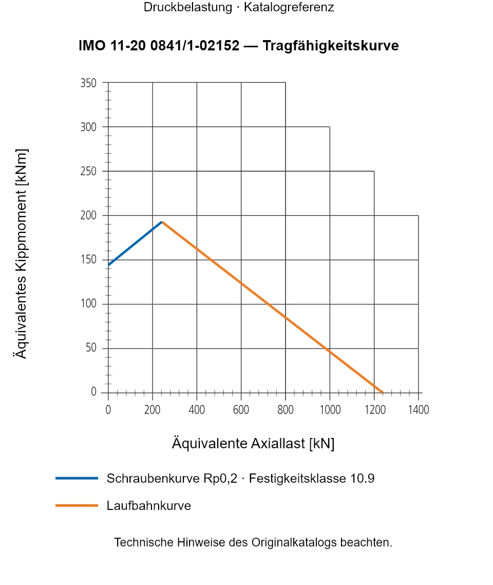 Tragfähigkeitskurve für IMO 11-20 0841/1-02152: Äquivalente Axiallast [kN] gegenüber Äquivalentes Kippmoment [kNm].