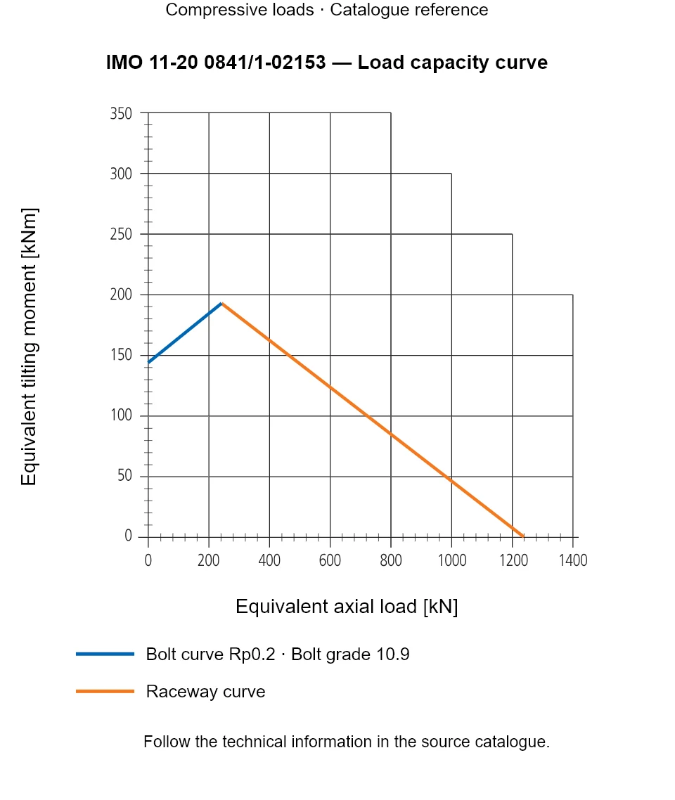 Load capacity curve for IMO 11-20 0841/1-02153, showing Equivalent axial load [kN] versus Equivalent tilting moment [kNm].