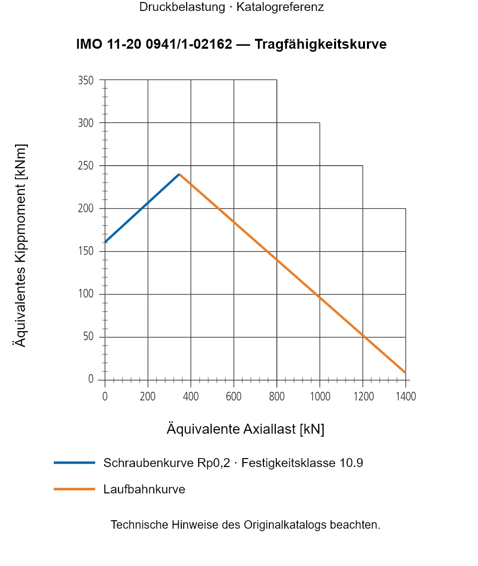 Tragfähigkeitskurve für IMO 11-20 0941/1-02162: Äquivalente Axiallast [kN] gegenüber Äquivalentes Kippmoment [kNm].
