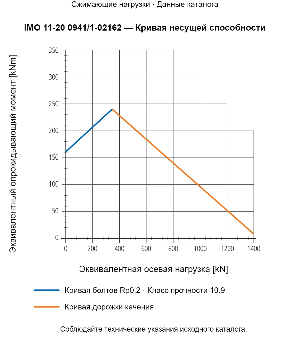Кривая несущей способности IMO 11-20 0941/1-02162: Эквивалентная осевая нагрузка [kN] и Эквивалентный опрокидывающий момент [kNm].