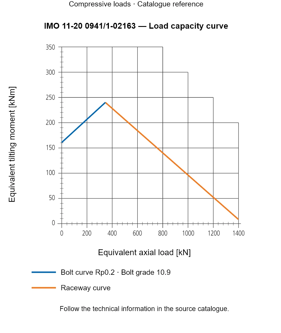 Load capacity curve for IMO 11-20 0941/1-02163, showing Equivalent axial load [kN] versus Equivalent tilting moment [kNm].
