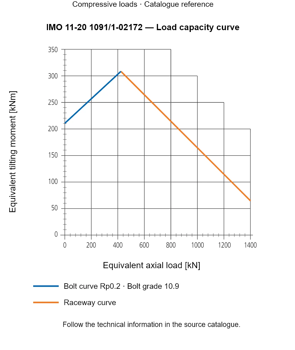 Load capacity curve for IMO 11-20 1091/1-02172, showing Equivalent axial load [kN] versus Equivalent tilting moment [kNm].