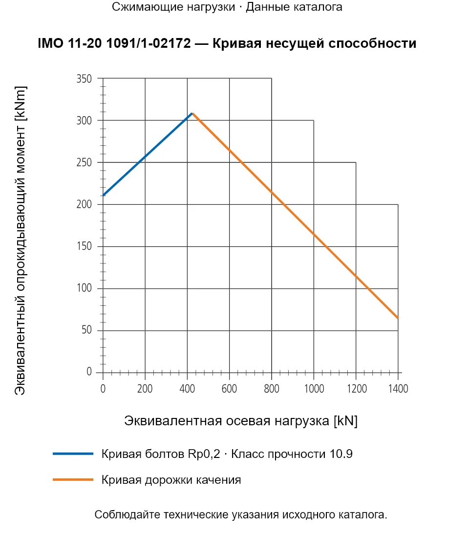 Кривая несущей способности IMO 11-20 1091/1-02172: Эквивалентная осевая нагрузка [kN] и Эквивалентный опрокидывающий момент [kNm].