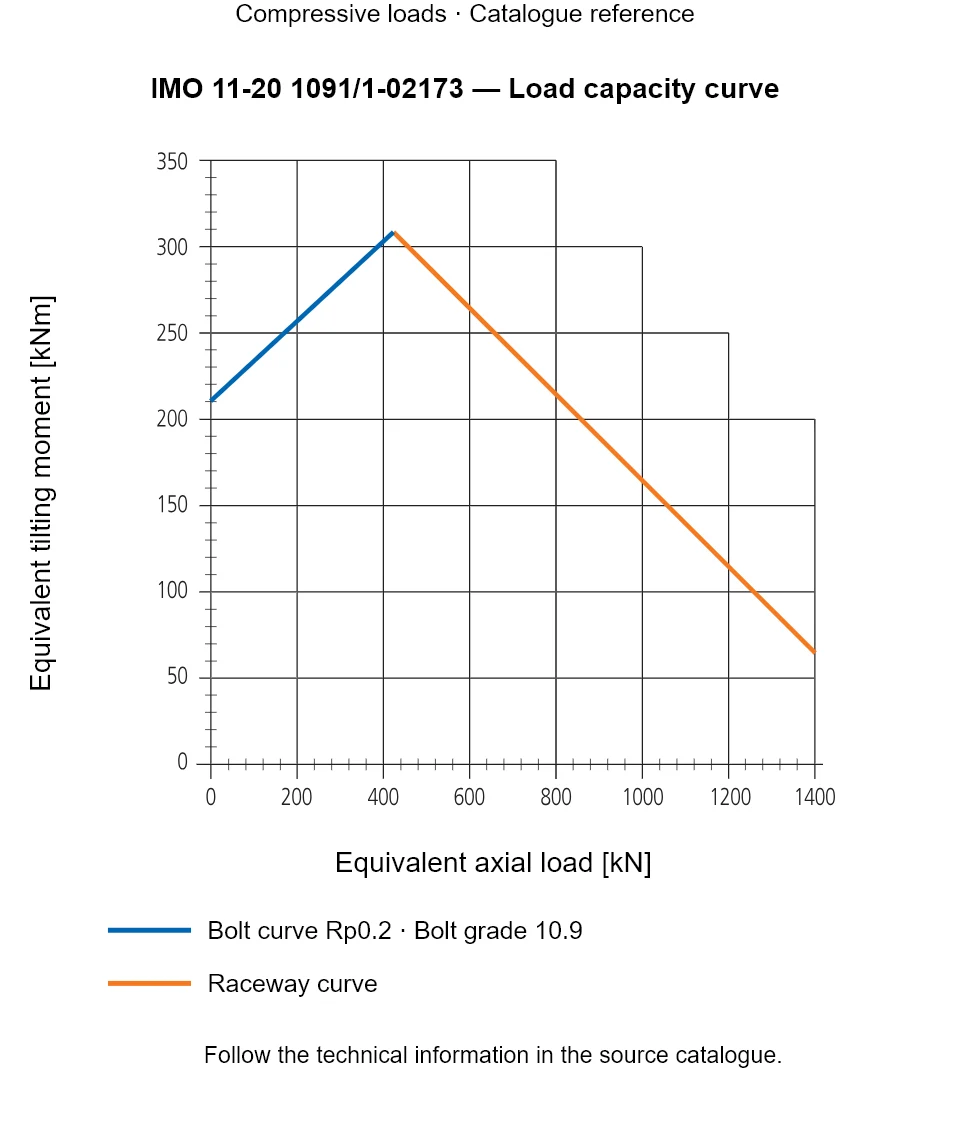 Load capacity curve for IMO 11-20 1091/1-02173, showing Equivalent axial load [kN] versus Equivalent tilting moment [kNm].
