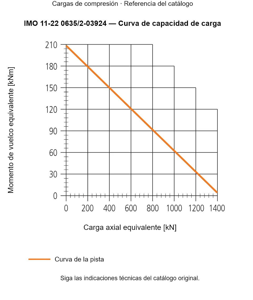 Curva de capacidad de carga de IMO 11-22 0635/2-03924: Carga axial equivalente [kN] frente a Momento de vuelco equivalente [kNm].