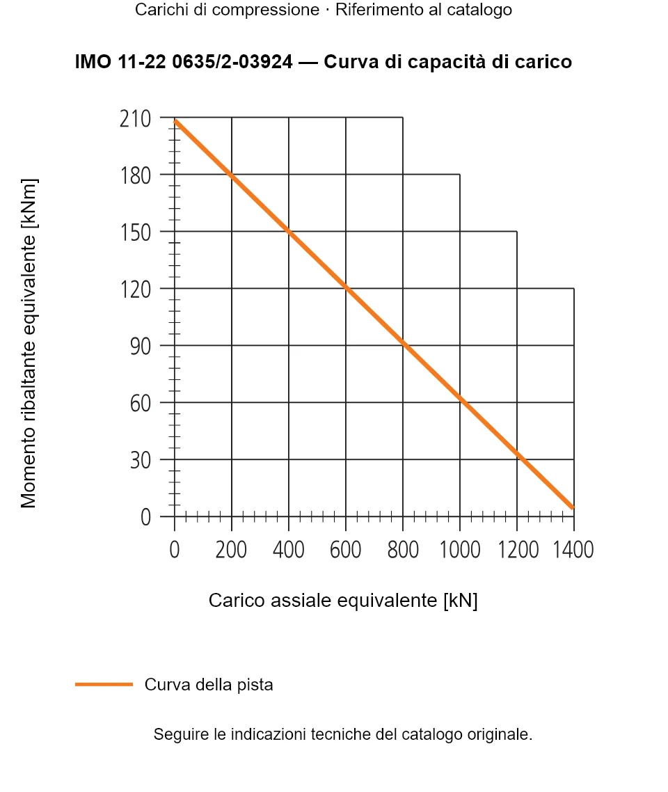 Curva di capacità di carico per IMO 11-22 0635/2-03924: Carico assiale equivalente [kN] rispetto a Momento ribaltante equivalente [kNm].