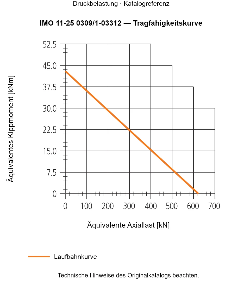 Tragfähigkeitskurve für IMO 11-25 0309/1-03312: Äquivalente Axiallast [kN] gegenüber Äquivalentes Kippmoment [kNm].