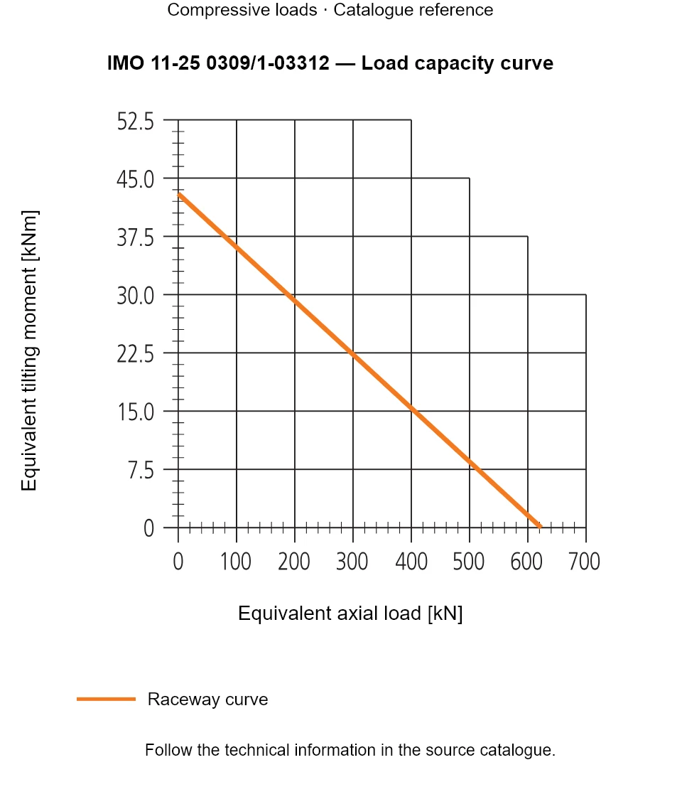 Load capacity curve for IMO 11-25 0309/1-03312, showing Equivalent axial load [kN] versus Equivalent tilting moment [kNm].