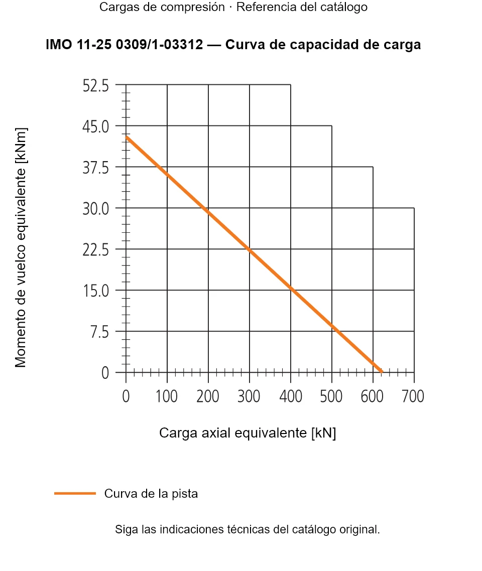 Curva de capacidad de carga de IMO 11-25 0309/1-03312: Carga axial equivalente [kN] frente a Momento de vuelco equivalente [kNm].