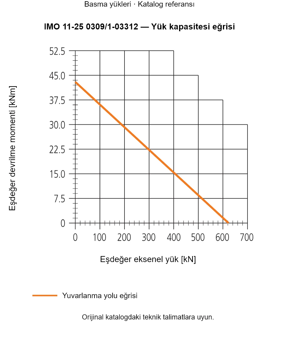 IMO 11-25 0309/1-03312 yük kapasitesi eğrisi: Eşdeğer eksenel yük [kN] ile Eşdeğer devrilme momenti [kNm].