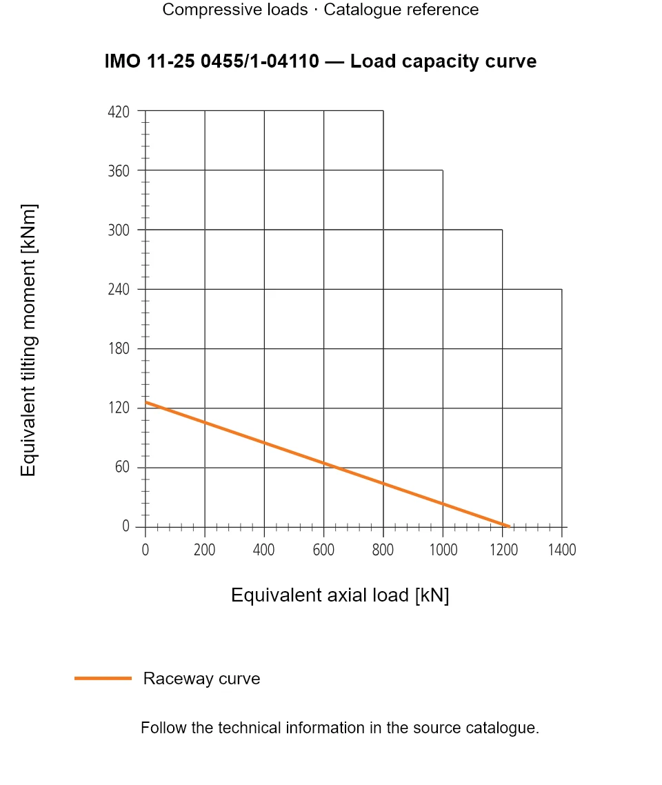 Load capacity curve for IMO 11-25 0455/1-04110, showing Equivalent axial load [kN] versus Equivalent tilting moment [kNm].