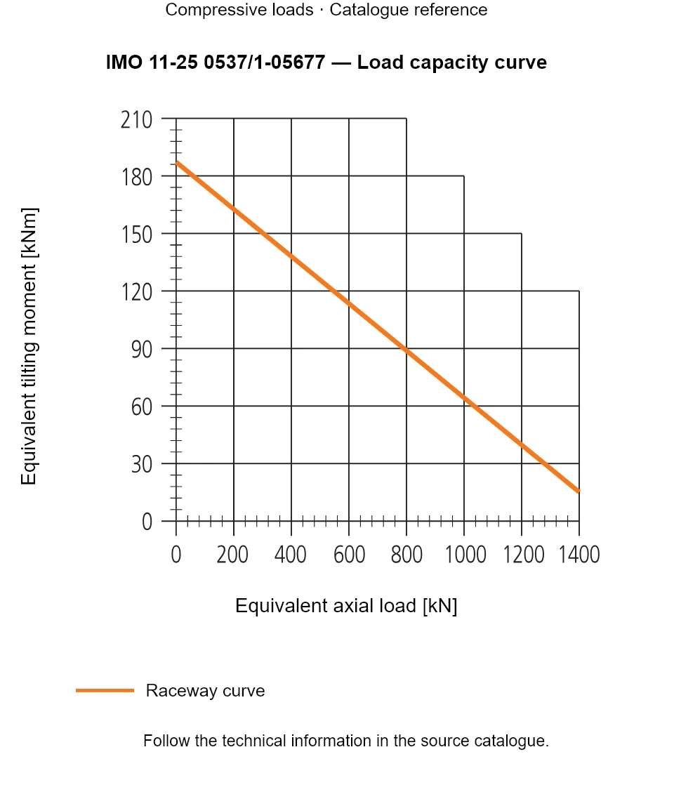 Load capacity curve for IMO 11-25 0537/1-05677, showing Equivalent axial load [kN] versus Equivalent tilting moment [kNm].