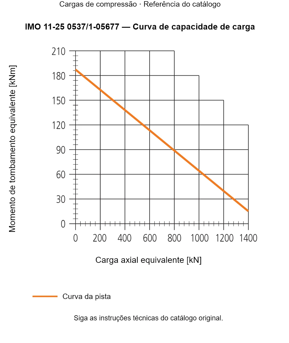 Curva de capacidade de carga para IMO 11-25 0537/1-05677: Carga axial equivalente [kN] em relação a Momento de tombamento equivalente [kNm].