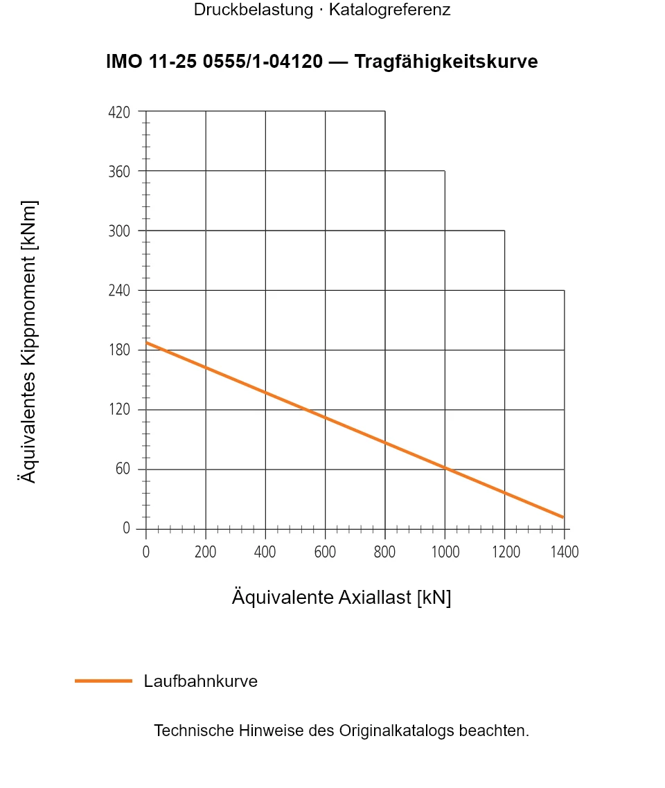 Tragfähigkeitskurve für IMO 11-25 0555/1-04120: Äquivalente Axiallast [kN] gegenüber Äquivalentes Kippmoment [kNm].