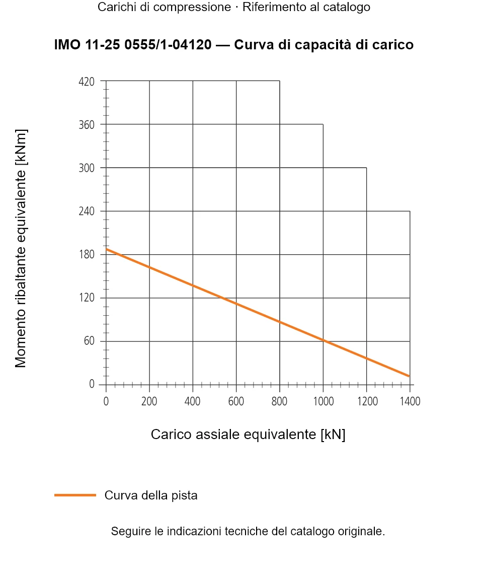Curva di capacità di carico per IMO 11-25 0555/1-04120: Carico assiale equivalente [kN] rispetto a Momento ribaltante equivalente [kNm].