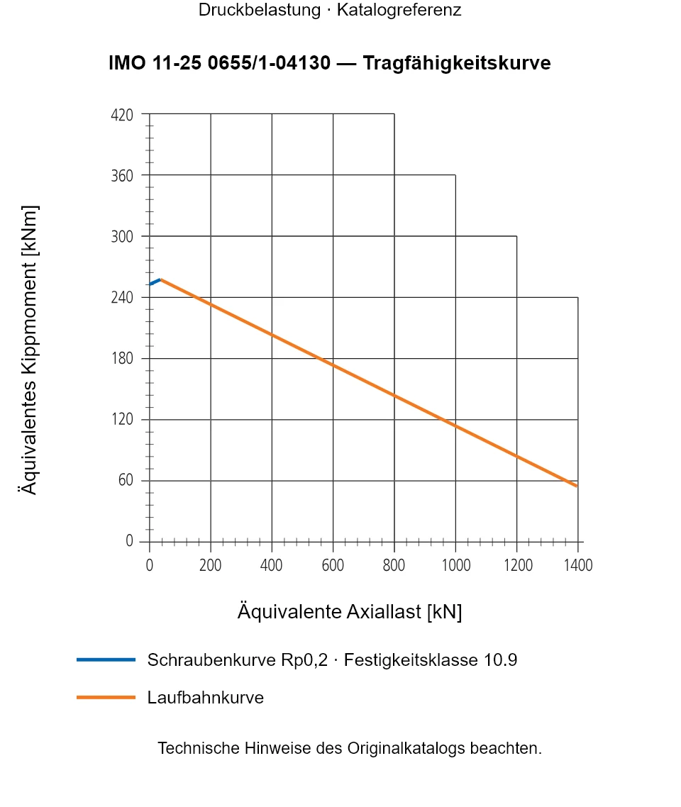 Tragfähigkeitskurve für IMO 11-25 0655/1-04130: Äquivalente Axiallast [kN] gegenüber Äquivalentes Kippmoment [kNm].