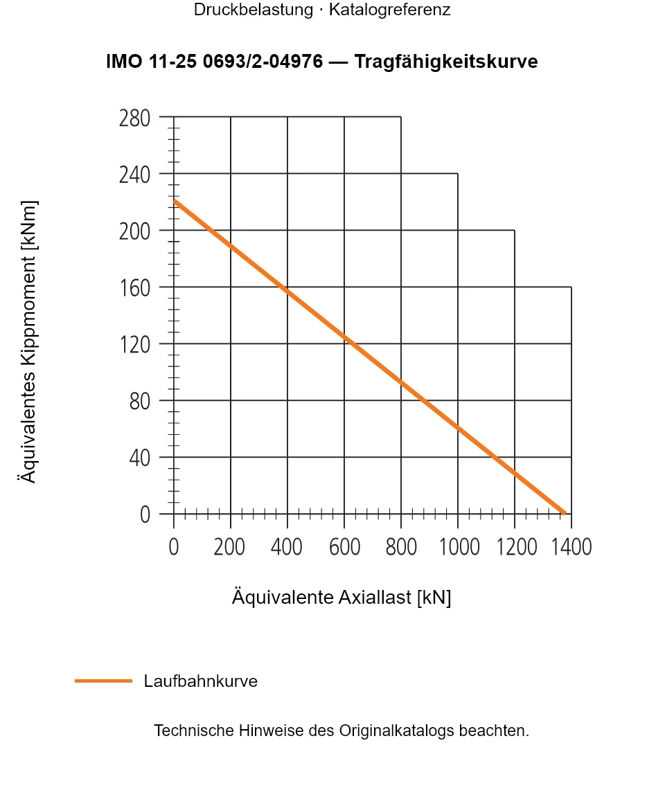 Tragfähigkeitskurve für IMO 11-25 0693/2-04976: Äquivalente Axiallast [kN] gegenüber Äquivalentes Kippmoment [kNm].
