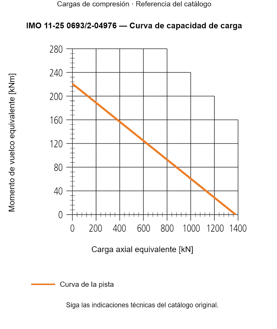 Curva de capacidad de carga de IMO 11-25 0693/2-04976: Carga axial equivalente [kN] frente a Momento de vuelco equivalente [kNm].