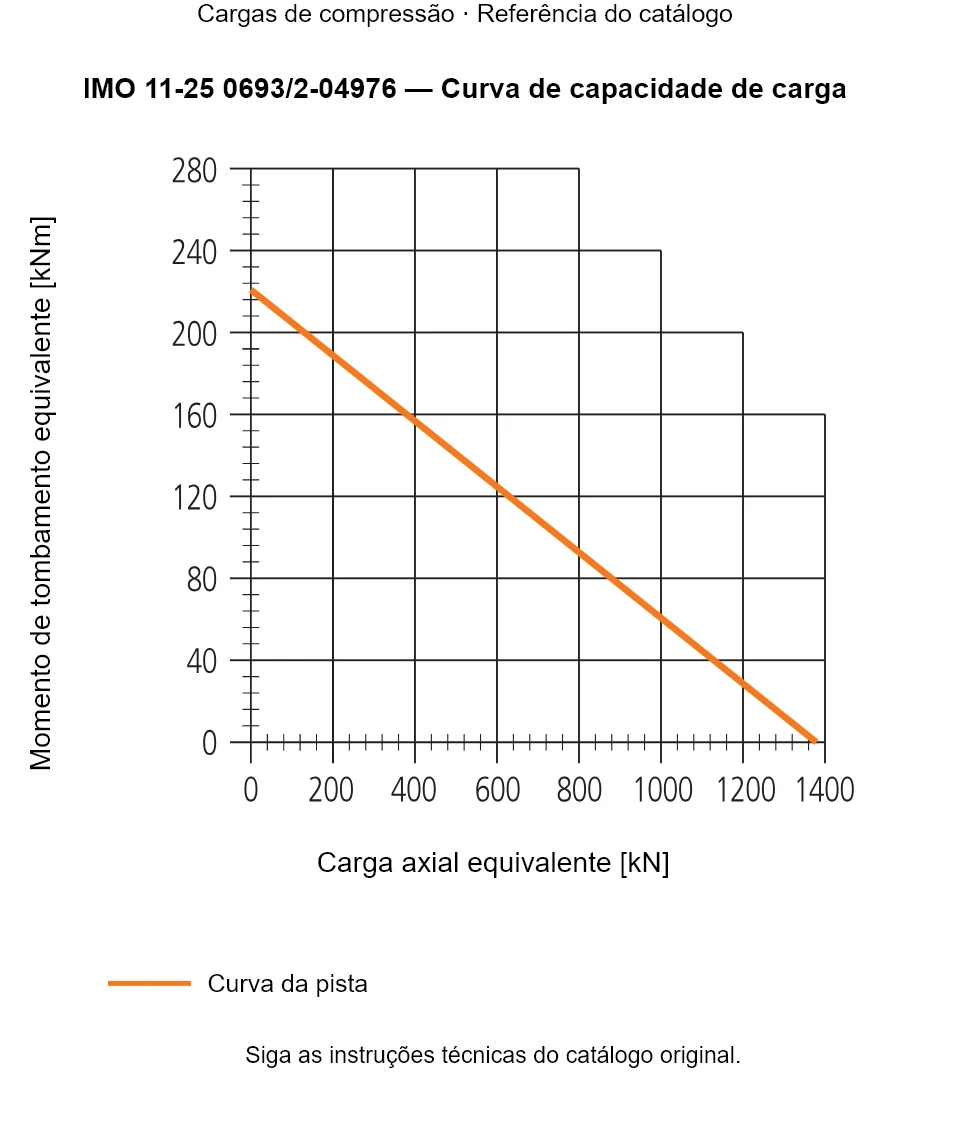 Curva de capacidade de carga para IMO 11-25 0693/2-04976: Carga axial equivalente [kN] em relação a Momento de tombamento equivalente [kNm].