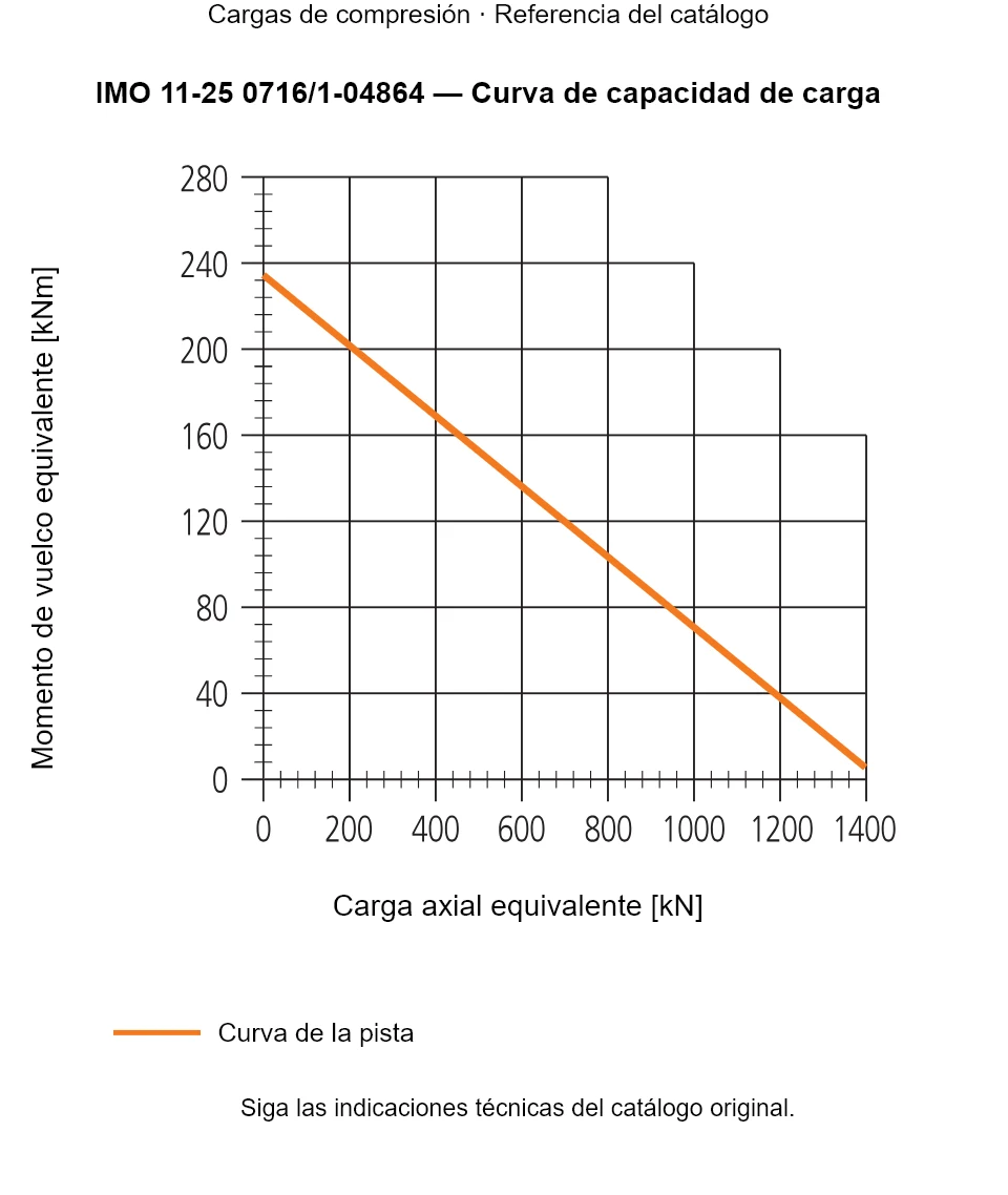 Curva de capacidad de carga de IMO 11-25 0716/1-04864: Carga axial equivalente [kN] frente a Momento de vuelco equivalente [kNm].