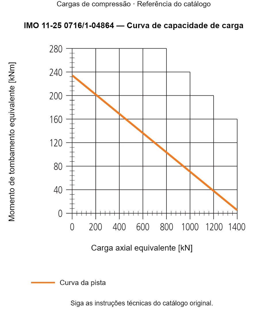 Curva de capacidade de carga para IMO 11-25 0716/1-04864: Carga axial equivalente [kN] em relação a Momento de tombamento equivalente [kNm].