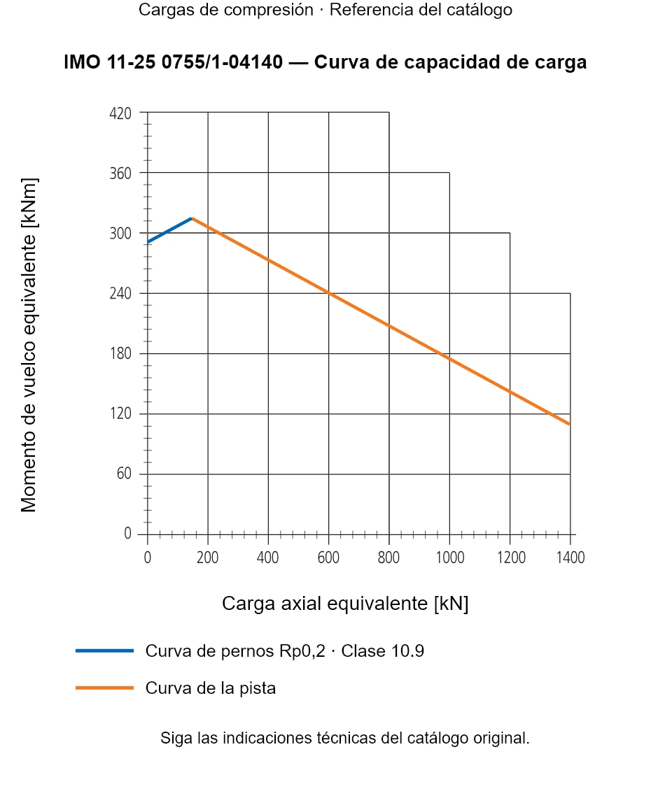 Curva de capacidad de carga de IMO 11-25 0755/1-04140: Carga axial equivalente [kN] frente a Momento de vuelco equivalente [kNm].