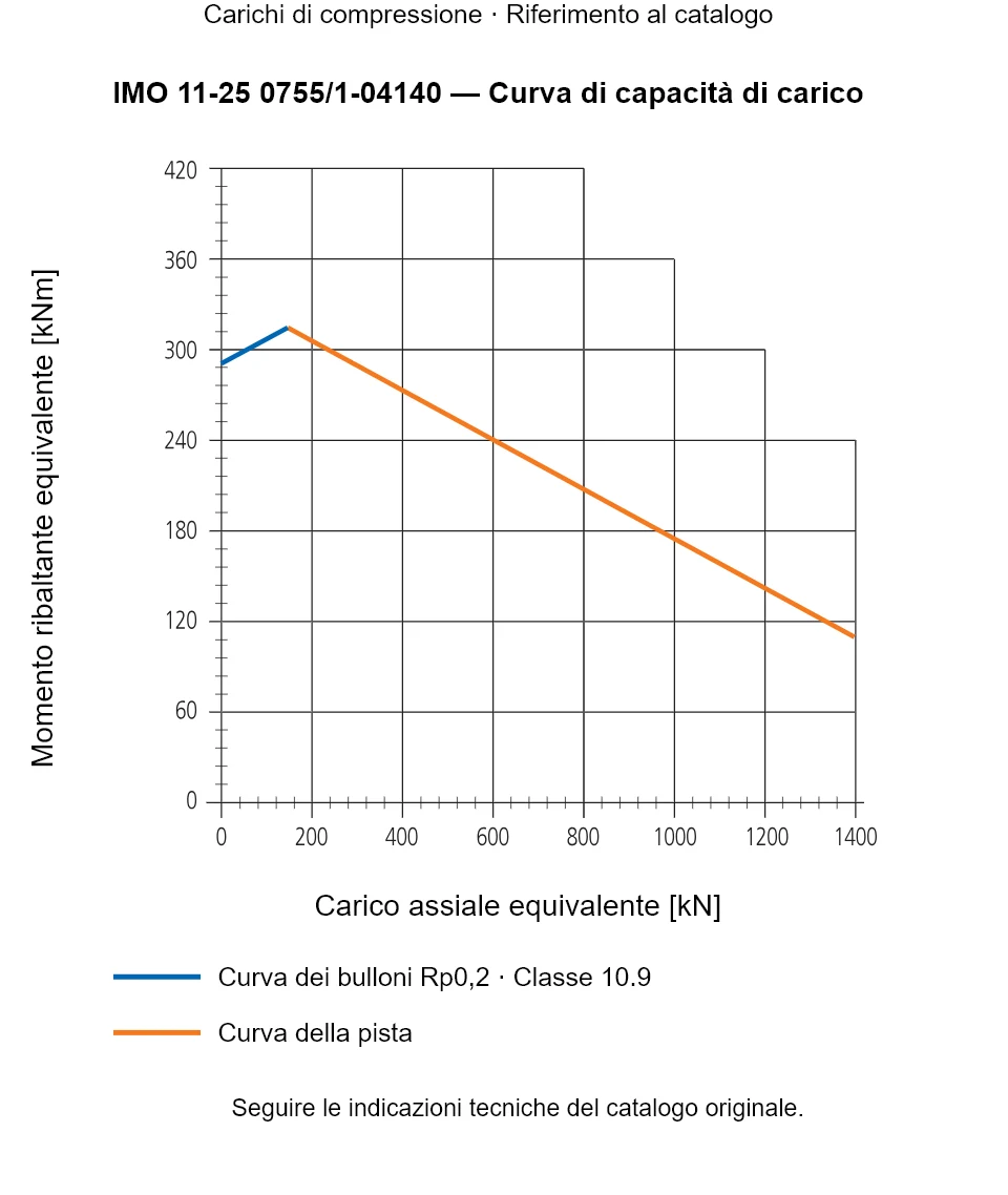 Curva di capacità di carico per IMO 11-25 0755/1-04140: Carico assiale equivalente [kN] rispetto a Momento ribaltante equivalente [kNm].
