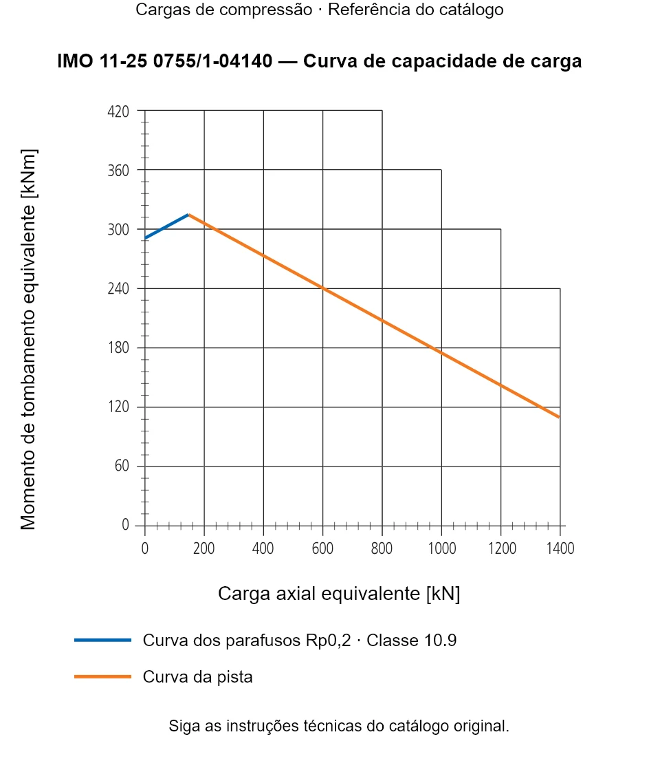 Curva de capacidade de carga para IMO 11-25 0755/1-04140: Carga axial equivalente [kN] em relação a Momento de tombamento equivalente [kNm].